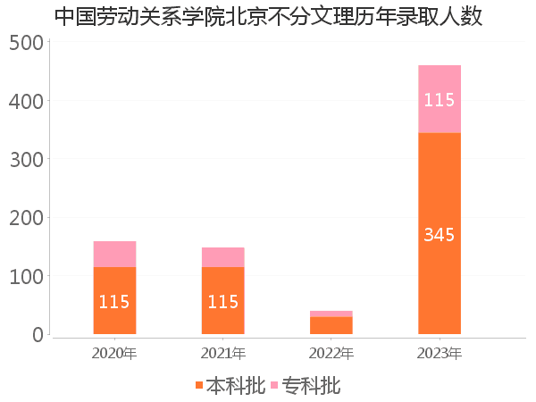 录取人数