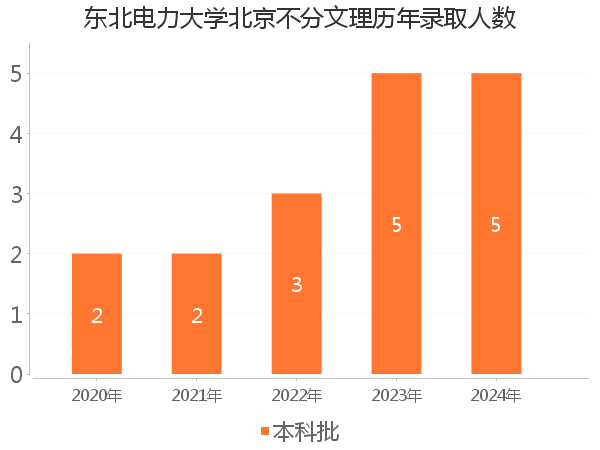 录取人数