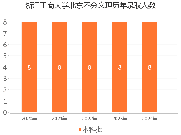 录取人数
