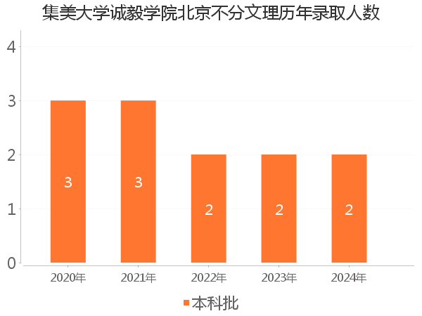 录取人数