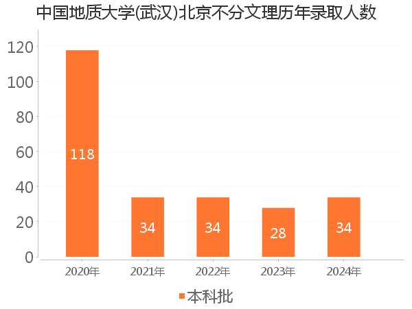 录取人数