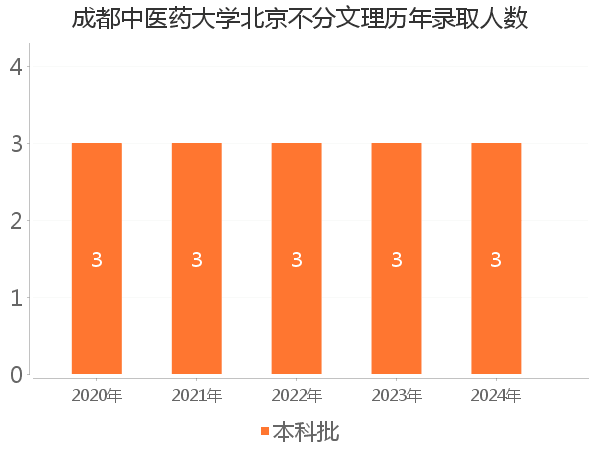 录取人数