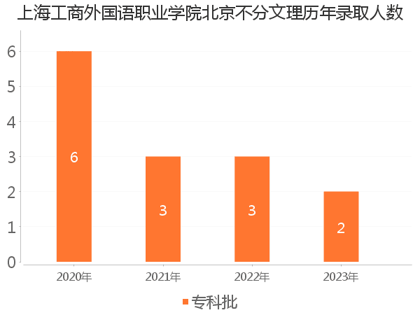 录取人数