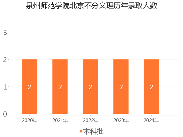 录取人数
