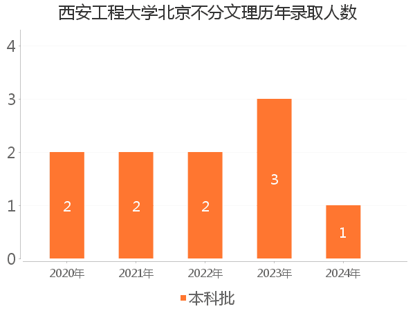 录取人数