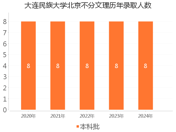 录取人数