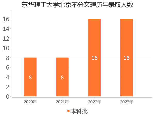 录取人数