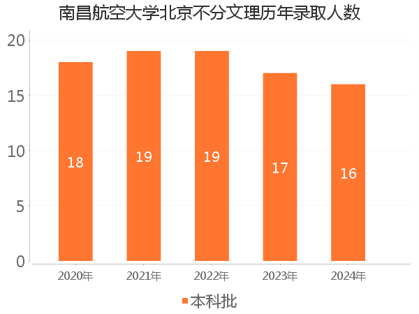 录取人数