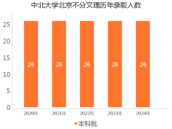 录取人数