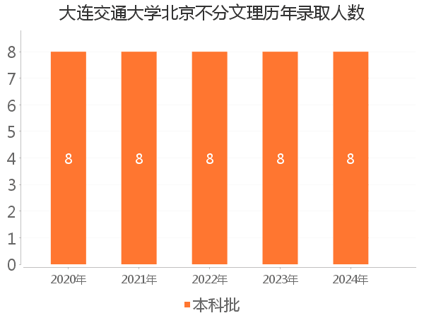 录取人数