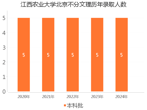 录取人数
