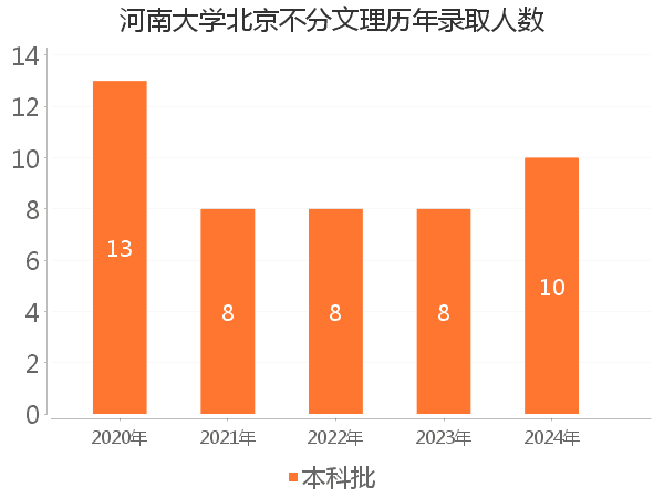 录取人数