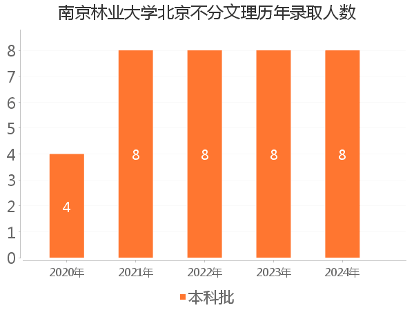 录取人数