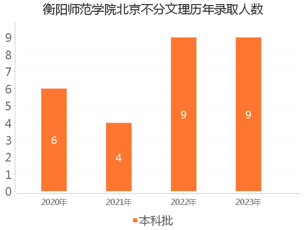 录取人数