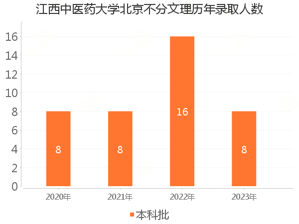 录取人数