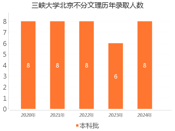 录取人数