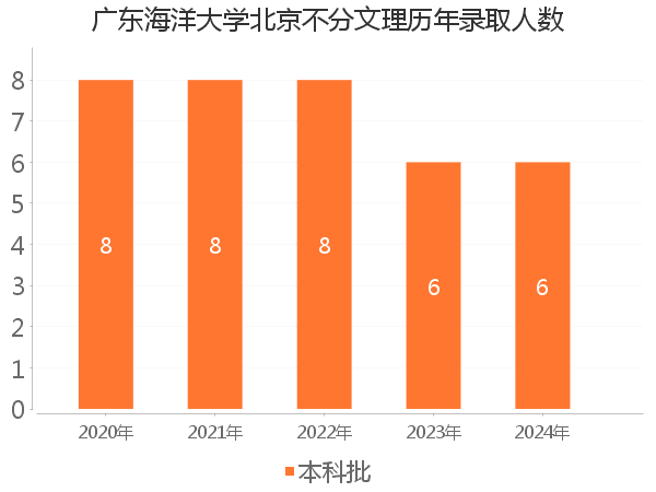 录取人数