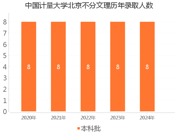 录取人数