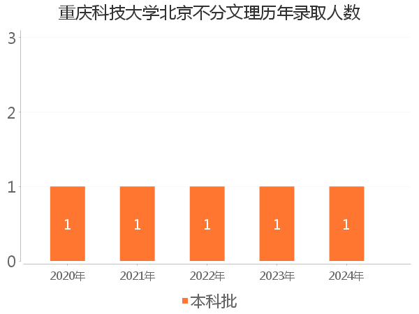 录取人数