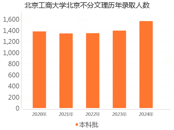 录取人数