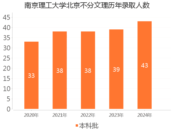 录取人数