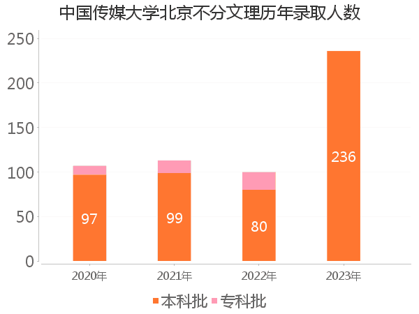 录取人数