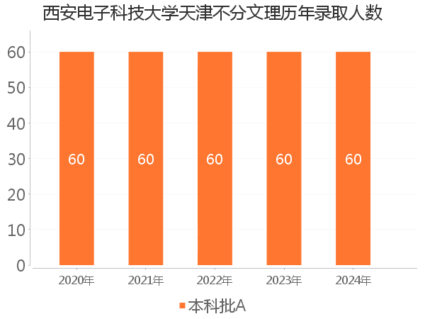 录取人数