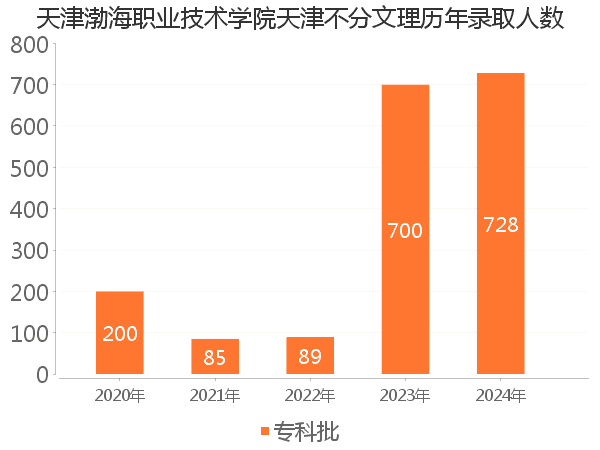 录取人数