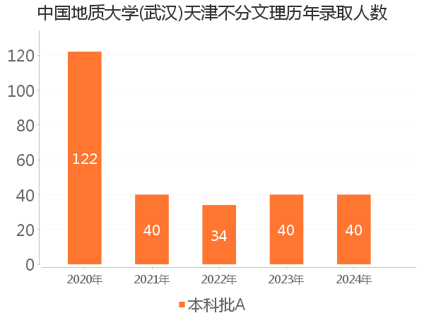 录取人数