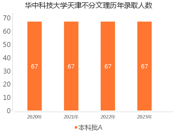 录取人数