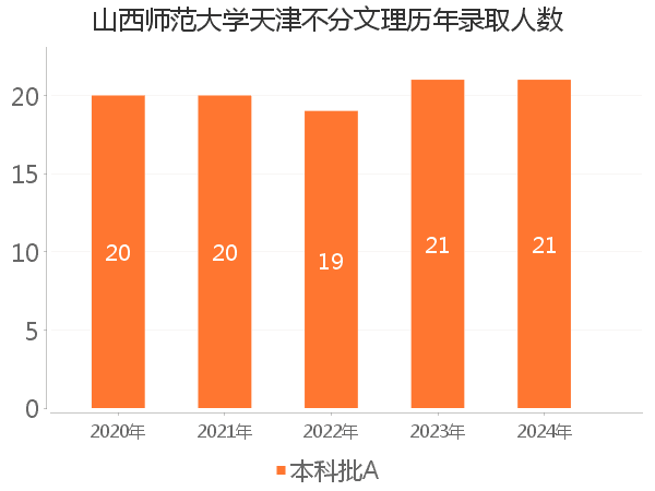 录取人数