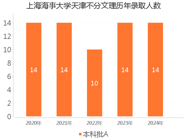录取人数