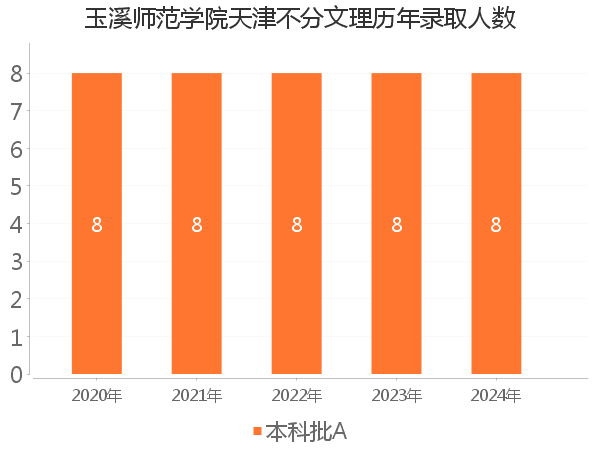 录取人数