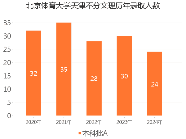 录取人数