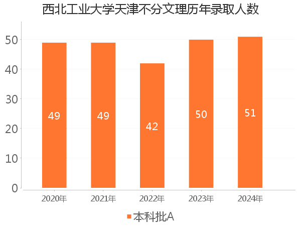 录取人数
