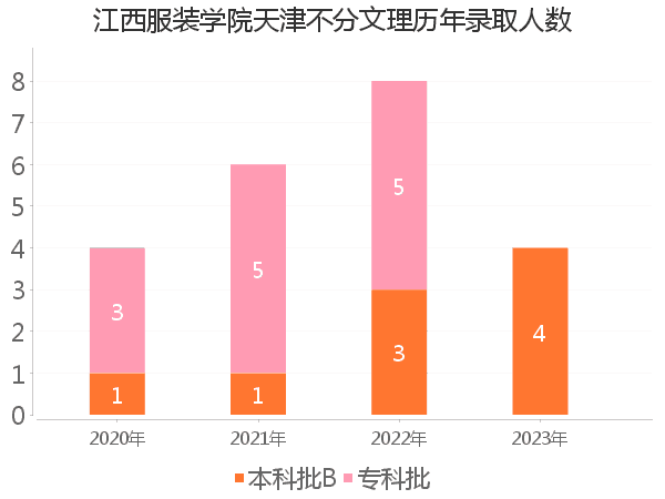 录取人数