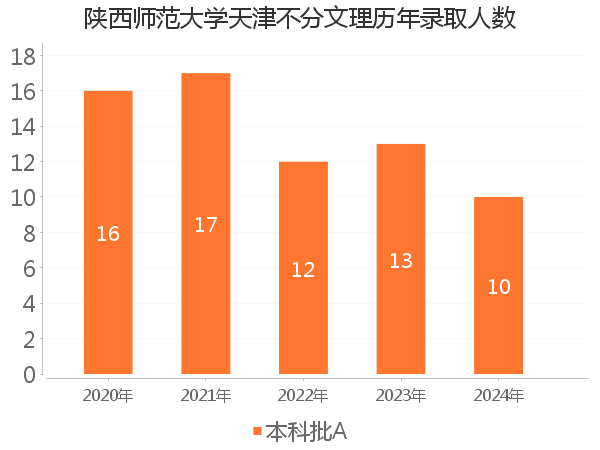 录取人数