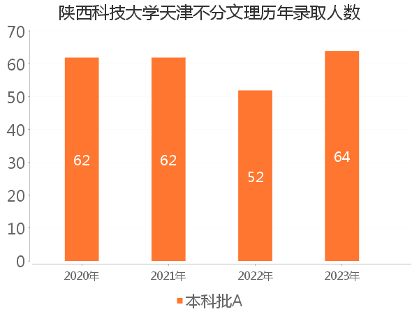 录取人数