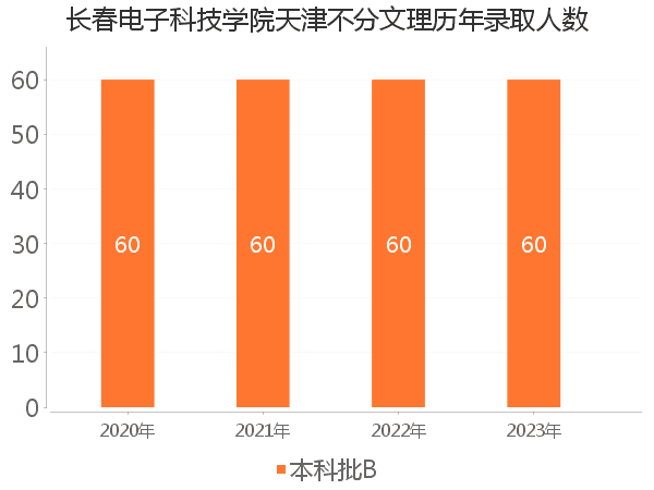 录取人数