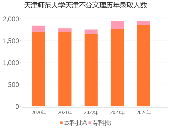 录取人数