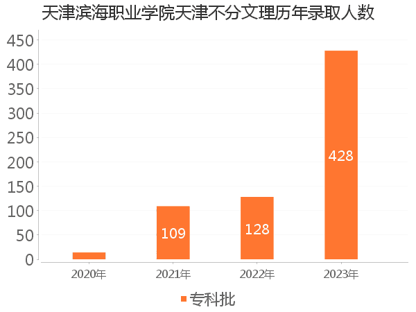 录取人数