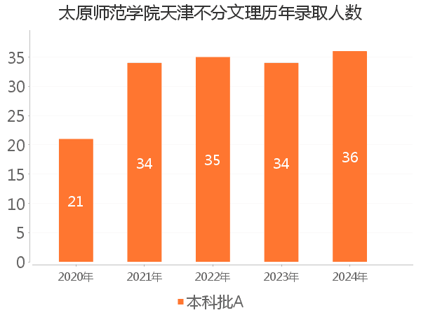 录取人数