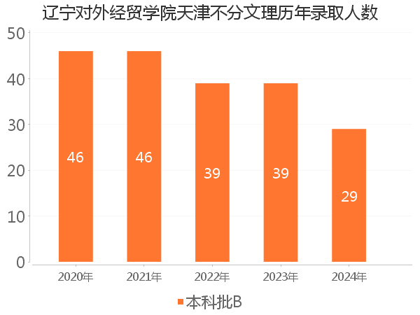 录取人数