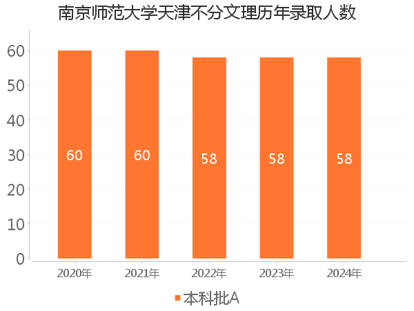 录取人数