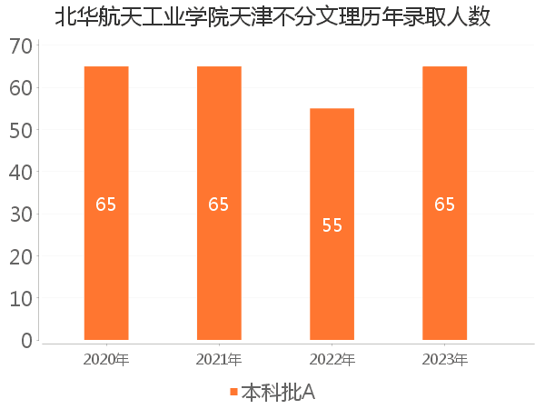 录取人数