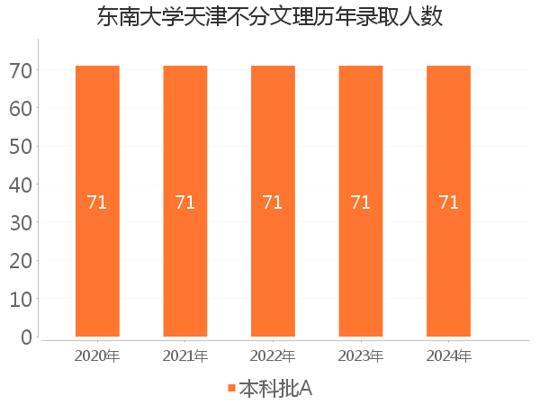 录取人数