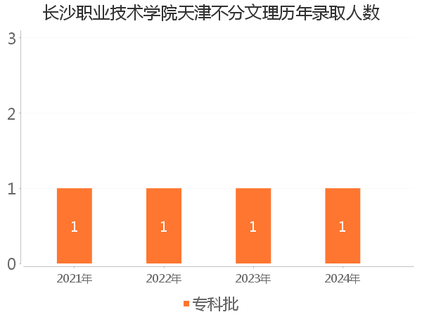 录取人数