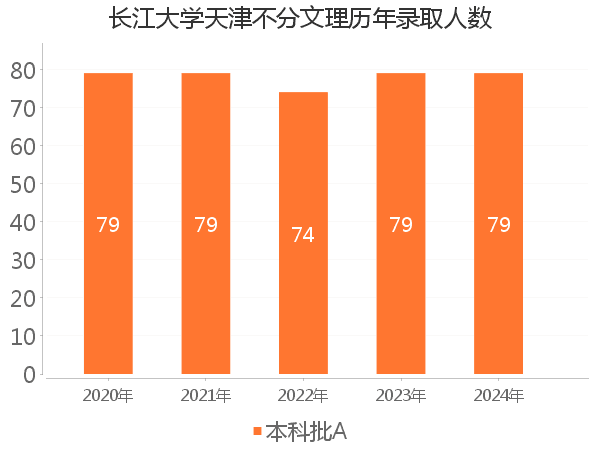 录取人数