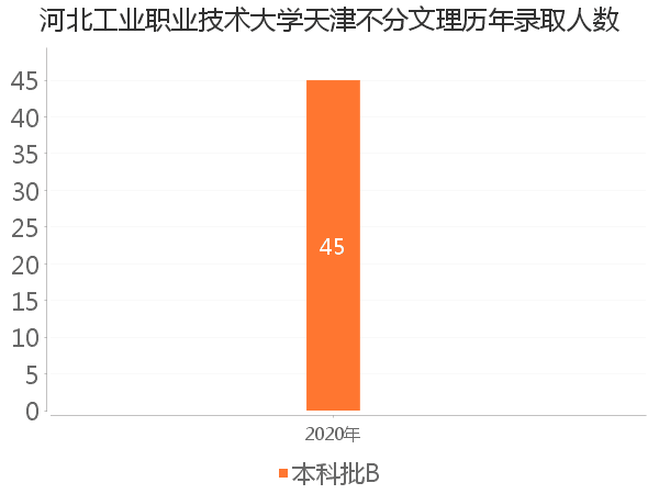 录取人数