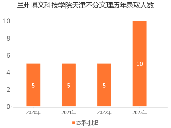 录取人数